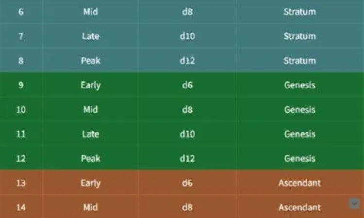 Sistem tingkatan kultivasi dalam Magic Emperor
