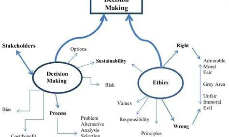 Etika dan Integritas Etika dalam pengambilan keputusan