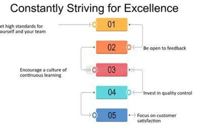 Evolusi Menuju Kesempurnaan Konsep mengejar kesempurnaan dan keunggulan