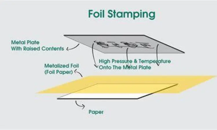 Teknik Hot Foil Stamping Proses hot foil stamping dengan warna emas