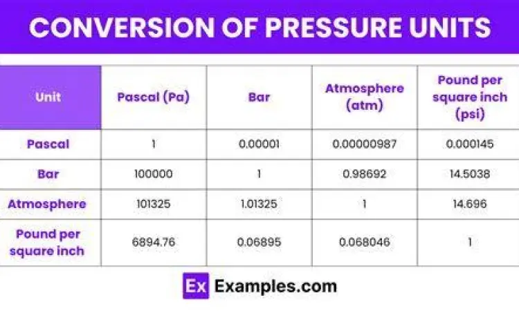 Tabel Konversi Satuan Tekanan Tabel konversi satuan tekanan udara dari hectopascal ke bar dan psi