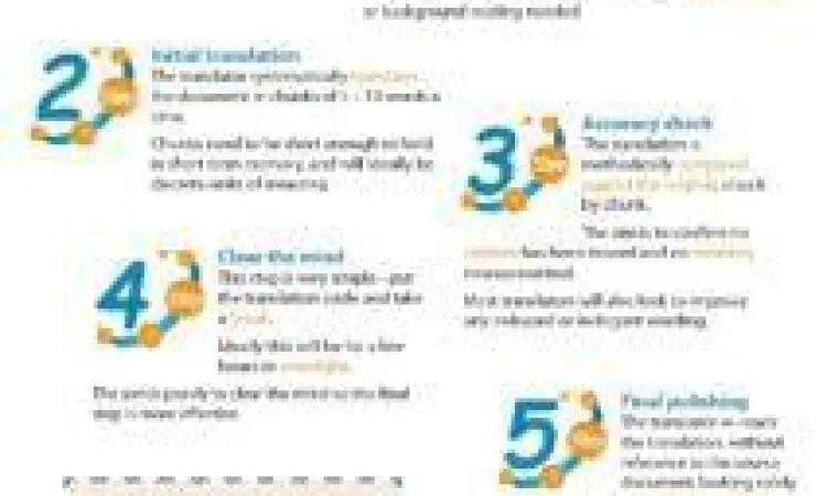 Proses penerjemahan profesional yang berkualitas