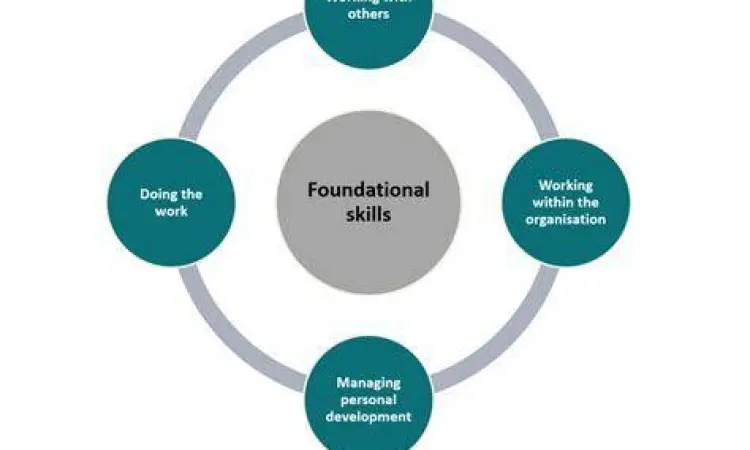 Fondasi Keterampilan Dasar Proses pelatihan keterampilan dasar sebagai bagian dari level 1