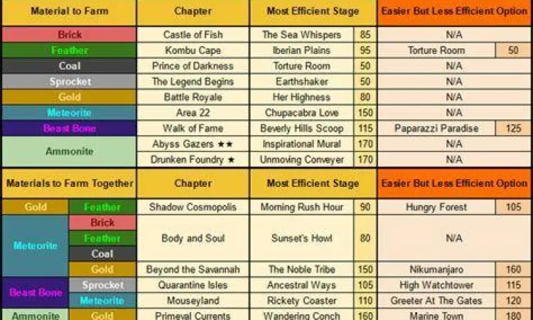Daftar resource penting dan lokasi farming di Devil Advent