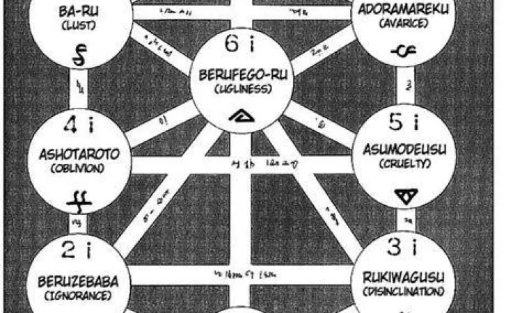 Referensi Kabbalah dalam plot 666 Satan manga